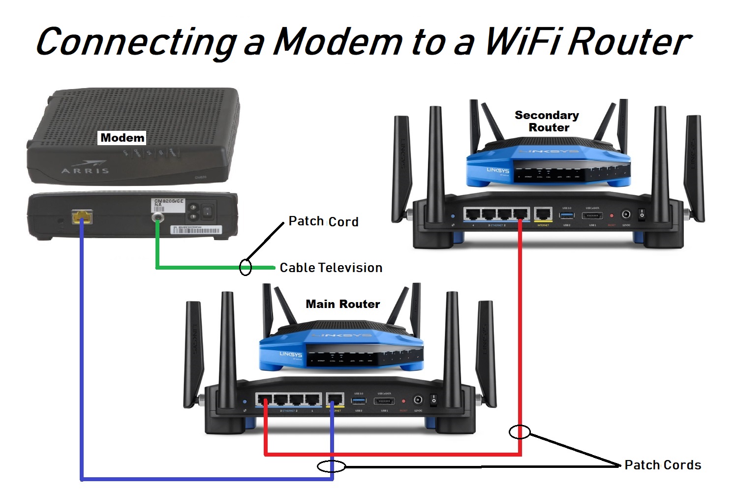 hard wired to wireless router connected router